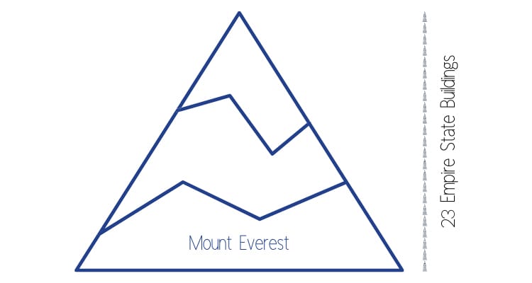 Mount Everest Height Diagram with Empire State Buildings in comparison